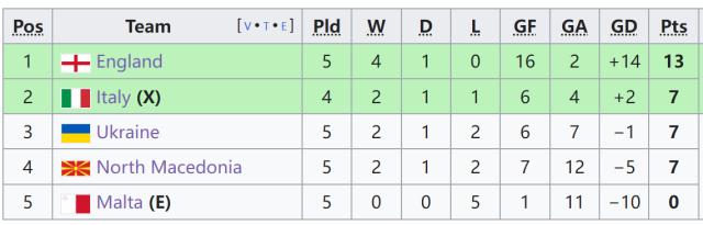 【欧预赛】打赢生死战！弗拉泰西×2，意大利2-1乌克兰